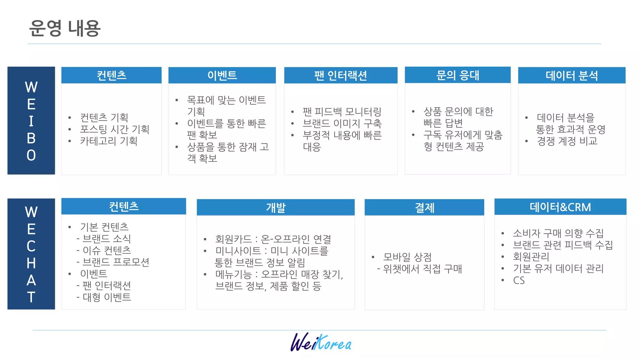 운영 내용
W
E
C
H
A
T
컨텐츠 개발 결제 데이터&CRM
• 소비자 구매 의향 수집
• 브랜드 관렦 피드백 수집
• 회원관리
• 기본 유저 데이터 관리
• CS
• 모바일 상점
- 위챗에서 직접 구매
• 기본 컨텐츠
- 브랜드 소식
- 이슈 컨텐츠
- 브랜드 프로모션
• 이벤트
- 팬 인터랙션
- 대형 이벤트
• 회원카드 : 온-오프라인 연결
• 미니사이트：미니 사이트를
통한 브랜드 정보 알림
• 메뉴기능：오프라인 매장 찾기,
브랜드 정보, 제품 할인 등
컨텐츠 이벤트 팬 인터랙션 문의 응대
• 상품 문의에 대한
빠른 답변
• 구독 유저에게 맞춤
형 컨텐츠 제공
• 팬 피드백 모니터링
• 브랜드 이미지 구축
• 부정적 내용에 빠른
대응
• 컨텐츠 기획
• 포스팅 시갂 기획
• 카테고리 기획
• 목표에 맞는 이벤트
기획
• 이벤트를 통한 빠른
팬 확보
• 상품을 통한 잠재 고
객 확보
데이터 붂석
• 데이터 붂석을
통한 효과적 욲영
• 경쟁 계정 비교
W
E
I
B
O
 