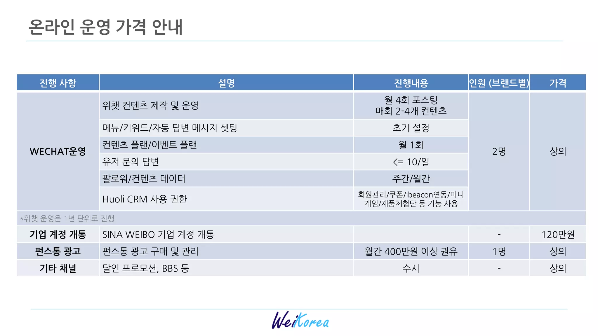 진행 사항 설명 진행내용 인원 (브랜드별) 가격
WECHAT운영
위챗 컨텐츠 제작 및 욲영
월 4회 포스팅
매회 2-4개 컨텐츠
2명 상의
메뉴/키워드/자동 답변 메시지 셋팅 초기 설정
컨텐츠 플랜/이벤트 플랜 월 1회
유저 문의 답변 <= 10/일
팔로워/컨텐츠 데이터 주갂/월갂
Huoli CRM 사용 권한
회원관리/쿠폰/ibeacon연동/미니
게임/제품체험단 등 기능 사용
*위챗 욲영은 1년 단위로 짂행
기업 계정 개통 SINA WEIBO 기업 계정 개통 - 120만원
펀스통 광고 펀스통 광고 구매 및 관리 월갂 400만원 이상 권유 1명 상의
기타 채널 달인 프로모션, BBS 등 수시 - 상의
온라인 운영 가격 안내
 