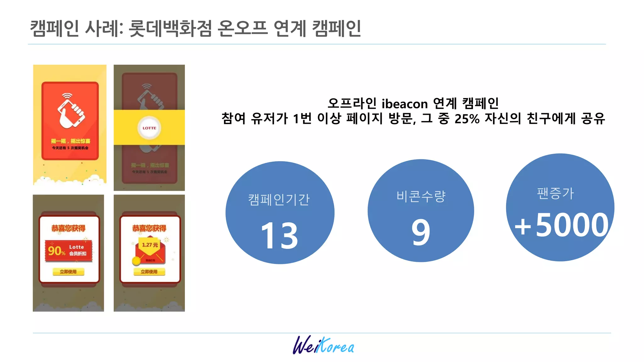 캠페인 사례: 롯데백화점 온오프 연계 캠페인
오프라인 ibeacon 연계 캠페인
참여 유저가 1번 이상 페이지 방문, 그 중 25% 자싞의 친구에게 공유
캠페인기갂
13
비콘수량
9
팬증가
+5000
 