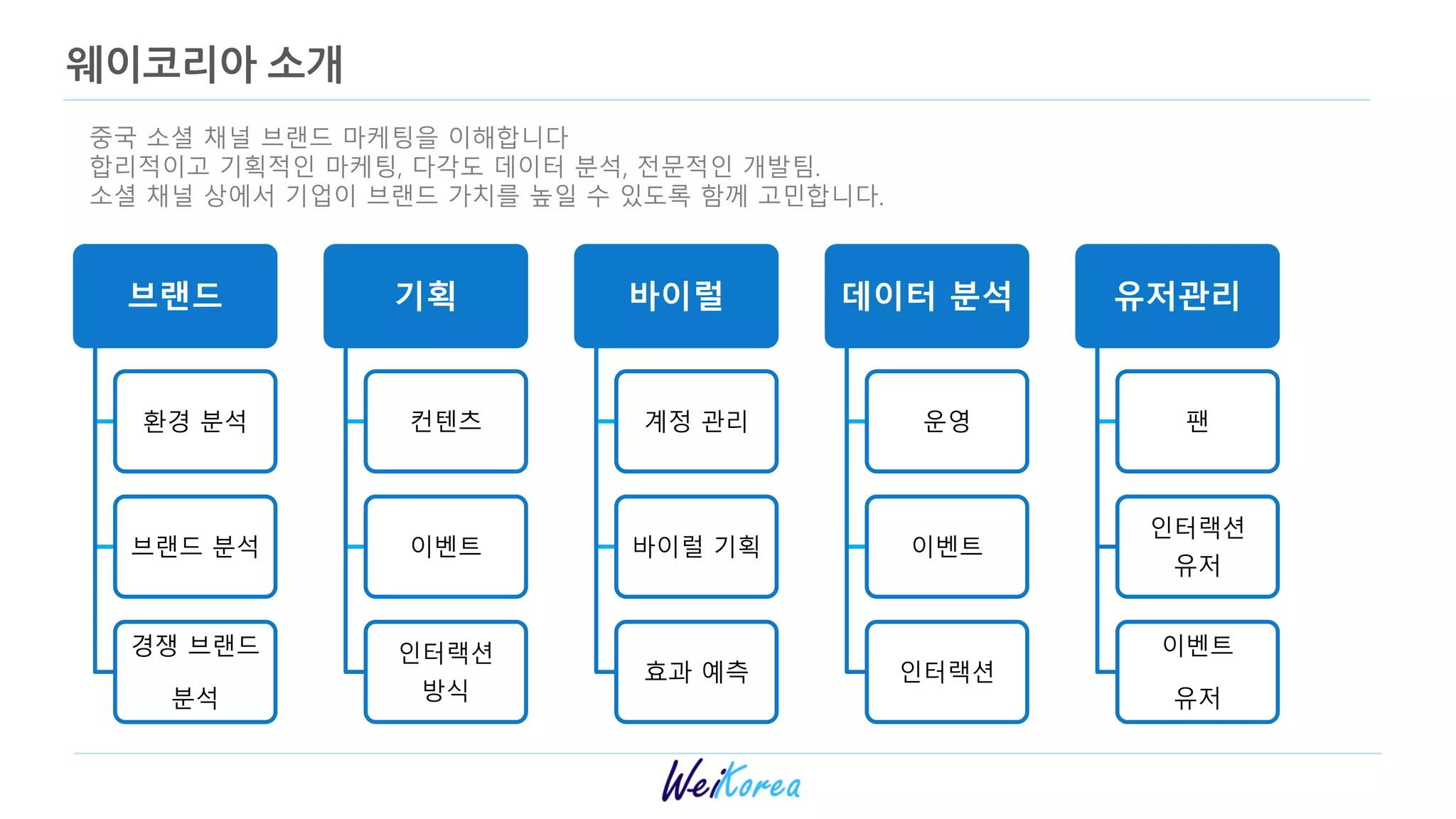 중국 소셜 채널 브랜드 마케팅을 이해합니다
합리적이고 기획적인 마케팅, 다각도 데이터 분석, 젂문적인 개발팀.
소셜 채널 상에서 기업이 브랜드 가치를 높일 수 있도록 함께 고민합니다.
브랜드
환경 분석
브랜드 분석
경쟁 브랜드
분석
기획
컨텐츠
이벤트
인터랙션
방식
바이럴
계정 관리
바이럴 기획
효과 예측
데이터 분석
운영
이벤트
인터랙션
유저관리
팬
인터랙션
유저
이벤트
유저
웨이코리아 소개
 