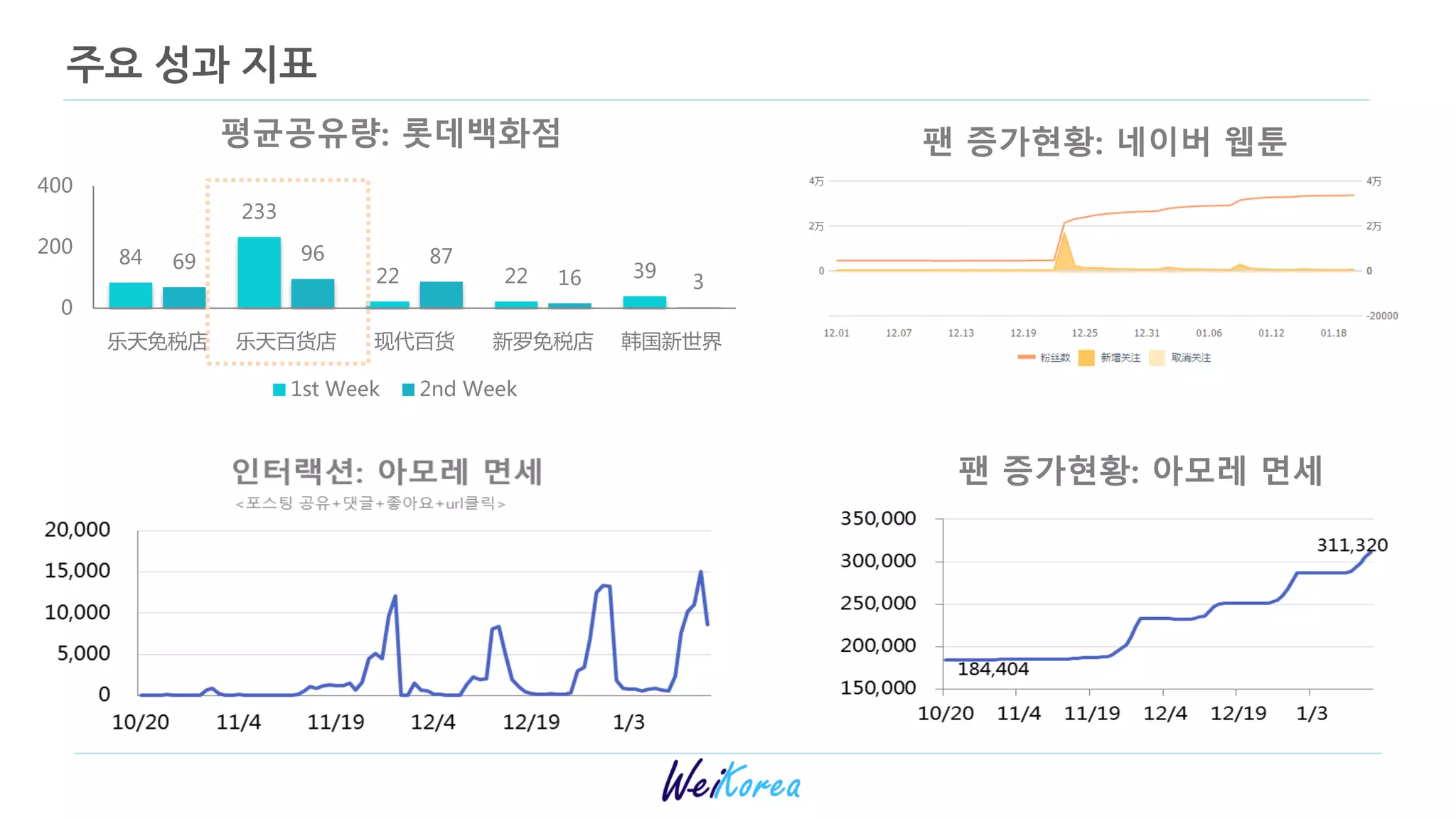 84
233
22 22 3969 96 87
16 3
0
200
400
乐天免税店 乐天百货店 现代百货 新罗免税店 韩国新世界
평균공유량: 롯데백화점
1st Week 2nd Week
팬 증가현황: 네이버 웹툰
팬 증가현황: 아모레 면세
주요 성과 지표
 
