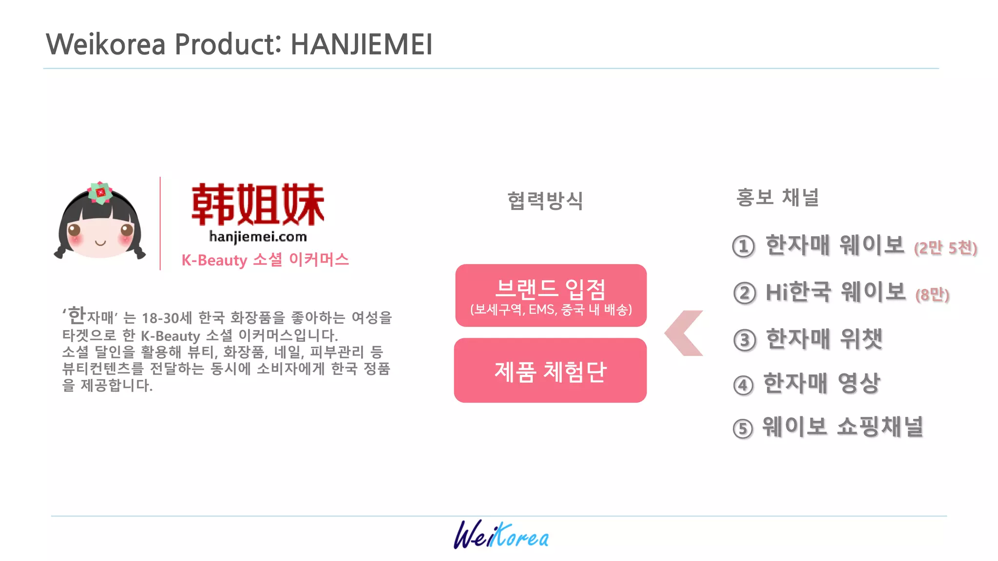 Weikorea Product: HANJIEMEI
K-Beauty 소셜 이커머스
협력방식
브랜드 입점
(보세구역, EMS, 중국 내 배송)
제품 체험단
‘한자매’ 는 18-30세 한국 화장품을 좋아하는 여성을
타겟으로 한 K-Beauty 소셜 이커머스입니다.
소셜 달인을 활용해 뷰티, 화장품, 네일, 피부관리 등
뷰티컨텐츠를 젂달하는 동시에 소비자에게 한국 정품
을 제공합니다.
홍보 채널
① 한자매 웨이보 (2만 5천)
② Hi한국 웨이보 (8만)
③ 한자매 위챗
④ 한자매 영상
⑤ 웨이보 쇼핑채널
 