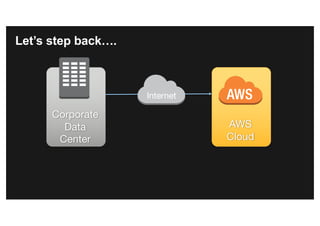 Let’s step back….
Corporate
Data
Center
AWS
Cloud
Internet
 