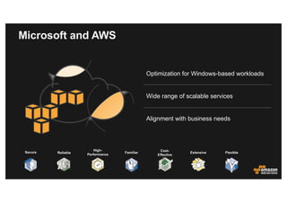 Microsoft and AWS
Secure Reliable
High-
Performance
Cost-
Effective
Familiar Extensive Flexible
Optimization for Windows-b...