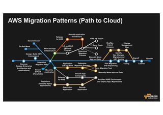 AWS Migration Patterns (Path to Cloud)
Discover,
Assess (Enterprise
Architecture and
Applications)
Lift and Shift
(Minimal...