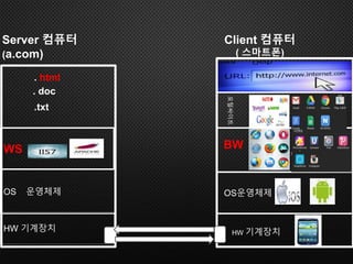 HW 기계장치
OS 운영체제
WS
Server 컴퓨터
(a.com)
Client 컴퓨터
( 스마트폰)
.txt
. doc
. html
포털싸이트
BW
OS운영체제
HW 기계장치
 