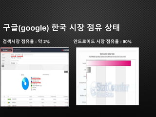 구글(google) 한국 시장 점유 상태
검색시장 점유율 : 약 2% 안드로이드 시장 점유율 : 90%
 
