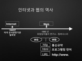 인터넷과 웹의 역사
1969년
미국 군사관련기관
알파넷
http
html
통신규약
프로그램밍 언어
WS WB
Internet Web
1990 년
유럽입자물리 연구소 - 팀버너스리
URL http://www.
 