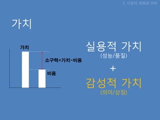 2. 시장의 변화와 SNS




가치

가치               실용적 가치
                  (성능/품질)
     소구력=가치-비용

     비용
                   +
                 감성적 가치
                  (의미/상징)
 
