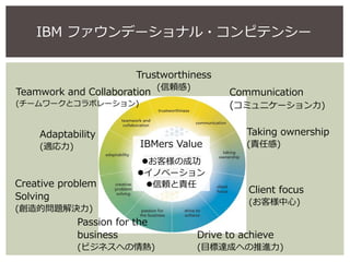 Passion for the
business
(ビジネスへの情熱)
Trustworthiness
(信頼感)
Teamwork and Collaboration
(チームワークとコラボレーション)
Communication
(コミュニ...