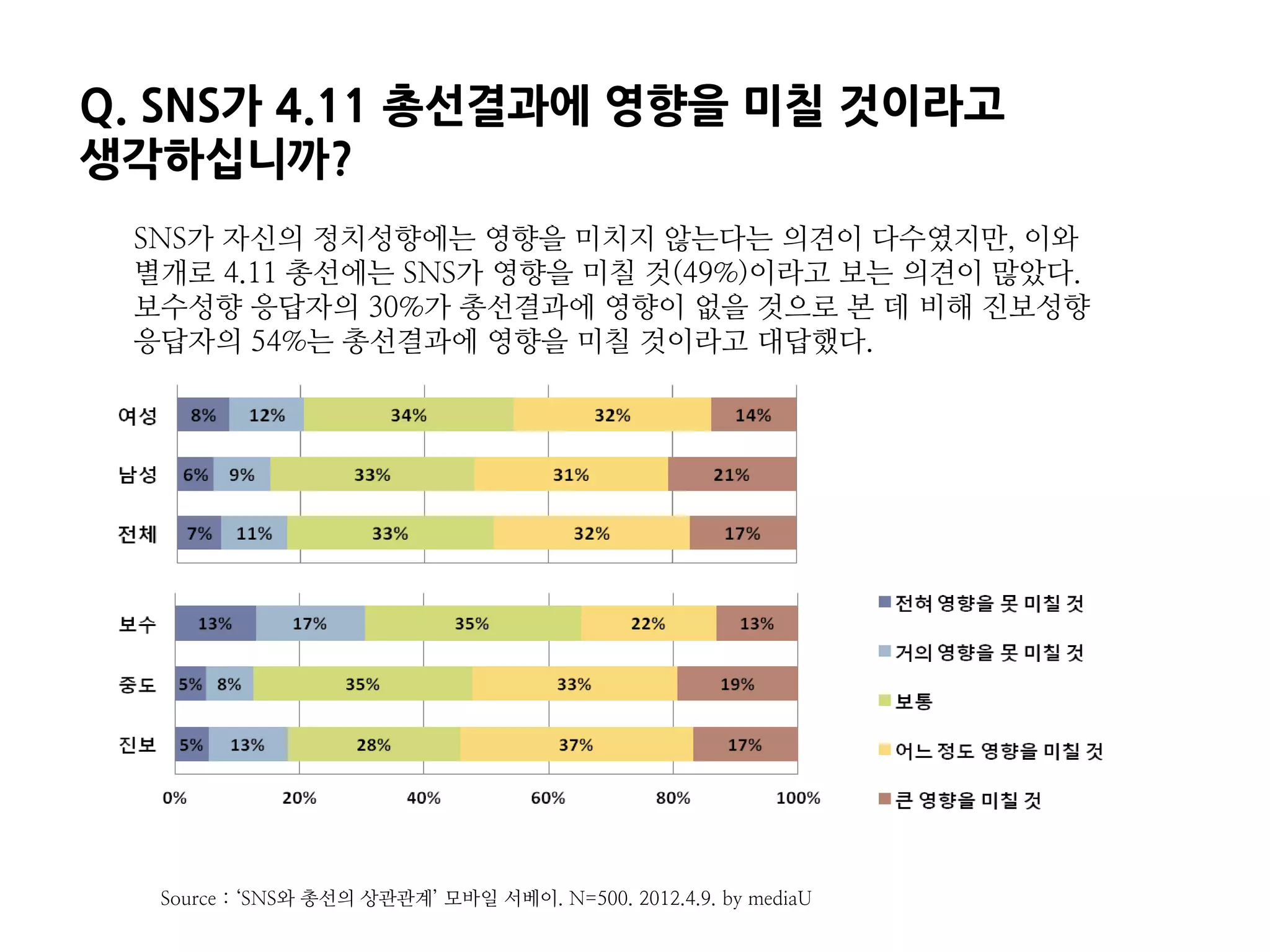 Q. SNS가 4.11 총선결과에 영향을 미칠 것이라고
생각하십니까?
 SNS가 자신의 정치성향에는 영향을 미치지 않는다는 의견이 다수였지만, 이와
 별개로 4.11 총선에는 SNS가 영향을 미칠 것(49%)이라고 보는 의견이 많았다.
 보수성향 응답자의 30%가 총선결과에 영향이 없을 것으로 본 데 비해 진보성향
 응답자의 54%는 총선결과에 영향을 미칠 것이라고 대답했다.




  Source : ‘SNS와 총선의 상관관계’ 모바일 서베이. N=500. 2012.4.9. by mediaU
 