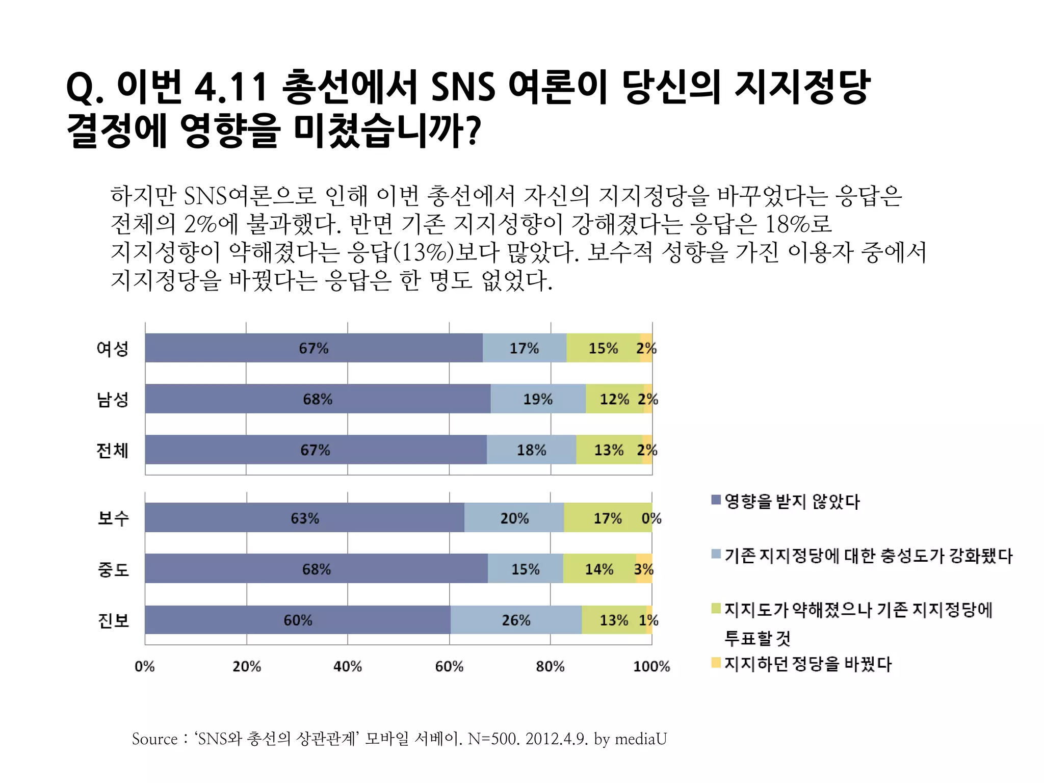 Q. 이번 4.11 총선에서 SNS 여론이 당신의 지지정당
결정에 영향을 미쳤습니까?
 하지만 SNS여론으로 인해 이번 총선에서 자신의 지지정당을 바꾸었다는 응답은
 전체의 2%에 불과했다. 반면 기존 지지성향이 강해졌다는 응답은 18%로
 지지성향이 약해졌다는 응답(13%)보다 많았다. 보수적 성향을 가진 이용자 중에서
 지지정당을 바꿨다는 응답은 한 명도 없었다.




  Source : ‘SNS와 총선의 상관관계’ 모바일 서베이. N=500. 2012.4.9. by mediaU
 