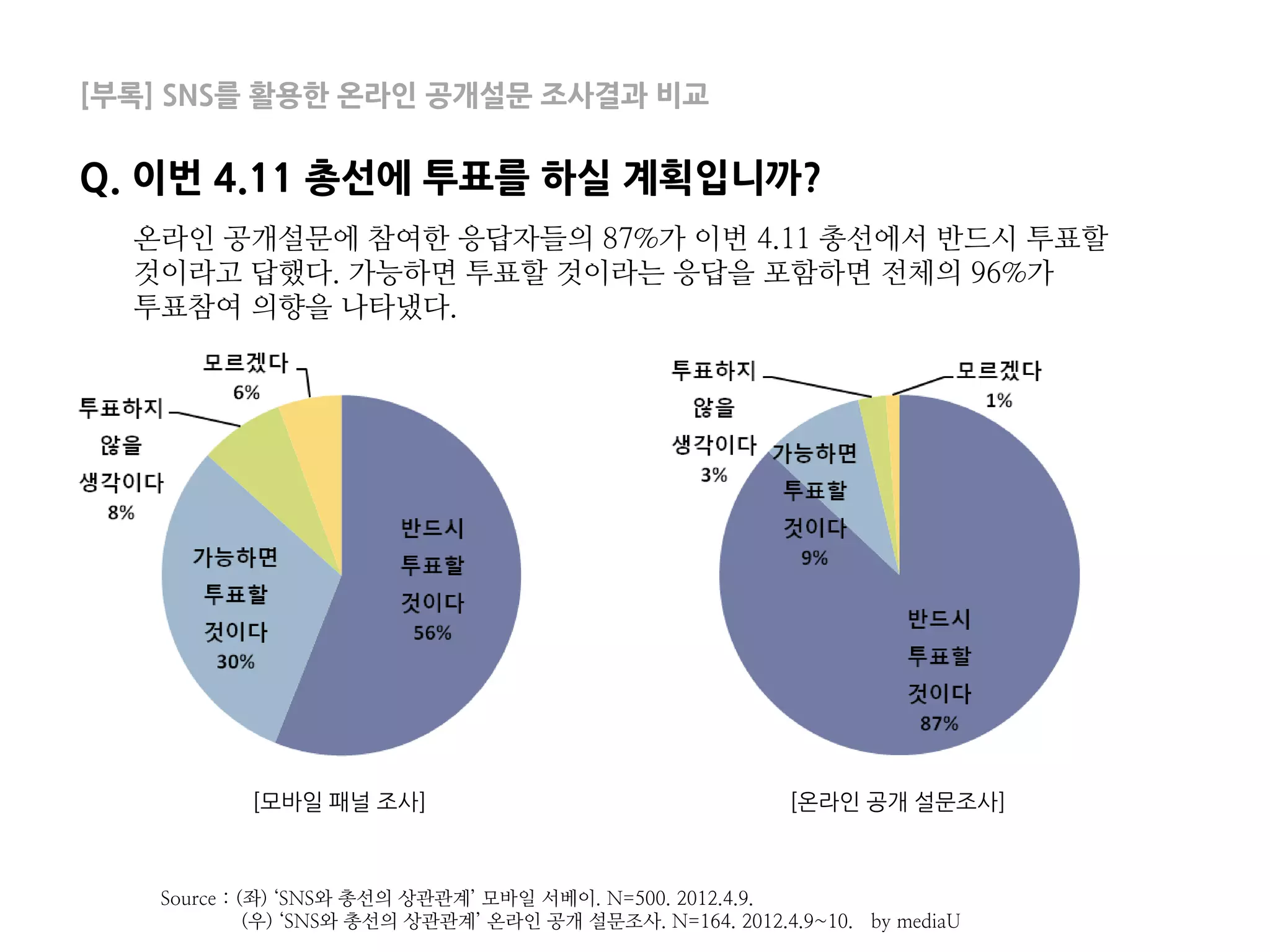 [부록] SNS를 활용한 온라인 공개설문 조사결과 비교

Q. 이번 4.11 총선에 투표를 하실 계획입니까?
  온라인 공개설문에 참여한 응답자들의 87%가 이번 4.11 총선에서 반드시 투표할
  것이라고 답했다. 가능하면 투표할 것이라는 응답을 포함하면 전체의 96%가
  투표참여 의향을 나타냈다.




           [모바일 패널 조사]                                     [온라인 공개 설문조사]



   Source : (좌) ‘SNS와 총선의 상관관계’ 모바일 서베이. N=500. 2012.4.9.
             (우) ‘SNS와 총선의 상관관계’ 온라인 공개 설문조사. N=164. 2012.4.9~10. by mediaU
 