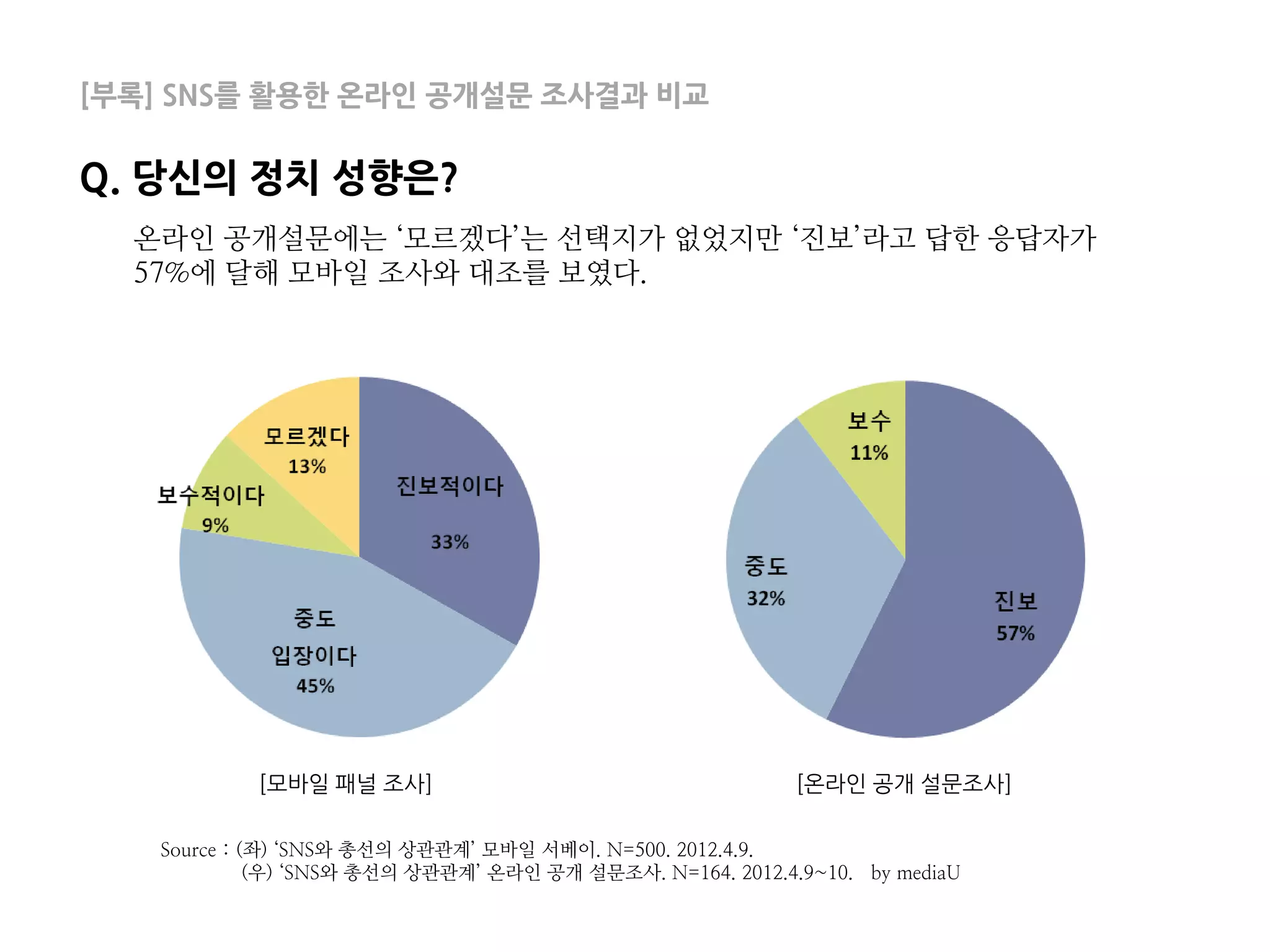[부록] SNS를 활용한 온라인 공개설문 조사결과 비교

Q. 당신의 정치 성향은?
  온라인 공개설문에는 ‘모르겠다’는 선택지가 없었지만 ‘진보’라고 답한 응답자가
  57%에 달해 모바일 조사와 대조를 보였다.




           [모바일 패널 조사]                                      [온라인 공개 설문조사]

   Source : (좌) ‘SNS와 총선의 상관관계’ 모바일 서베이. N=500. 2012.4.9.
             (우) ‘SNS와 총선의 상관관계’ 온라인 공개 설문조사. N=164. 2012.4.9~10. by mediaU
 
