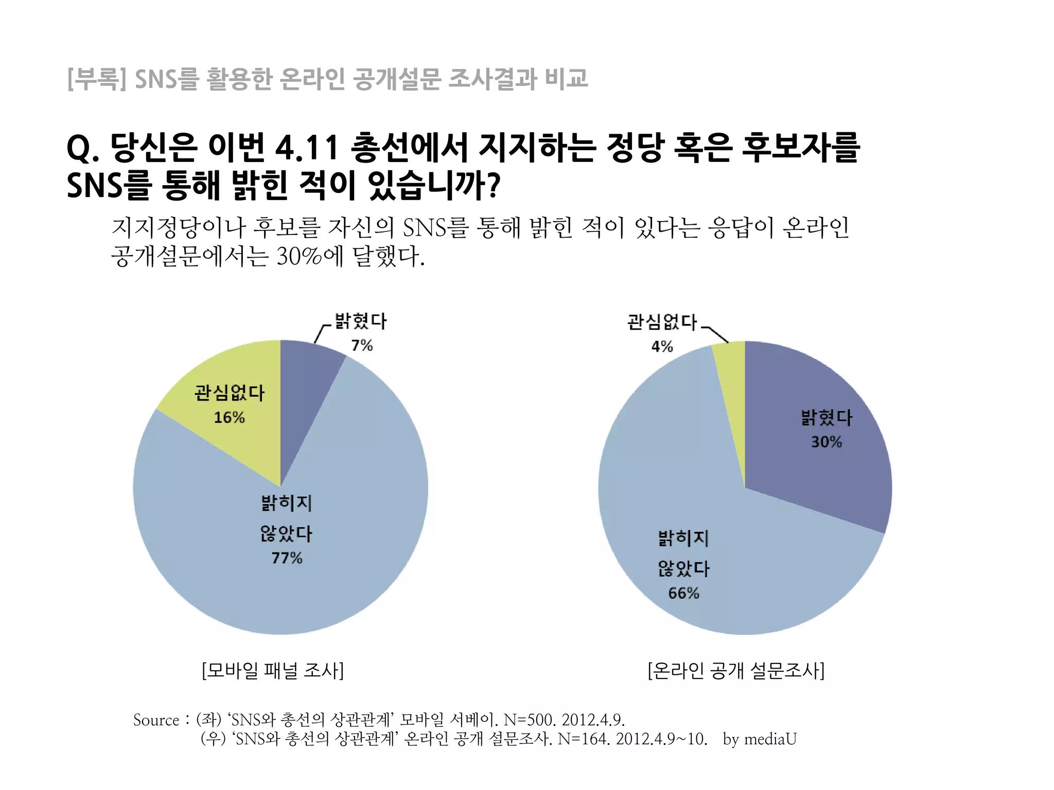 [부록] SNS를 활용한 온라인 공개설문 조사결과 비교

Q. 당신은 이번 4.11 총선에서 지지하는 정당 혹은 후보자를
SNS를 통해 밝힌 적이 있습니까?
  지지정당이나 후보를 자신의 SNS를 통해 밝힌 적이 있다는 응답이 온라인
  공개설문에서는 30%에 달했다.




          [모바일 패널 조사]                                     [온라인 공개 설문조사]

   Source : (좌) ‘SNS와 총선의 상관관계’ 모바일 서베이. N=500. 2012.4.9.
             (우) ‘SNS와 총선의 상관관계’ 온라인 공개 설문조사. N=164. 2012.4.9~10. by mediaU
 