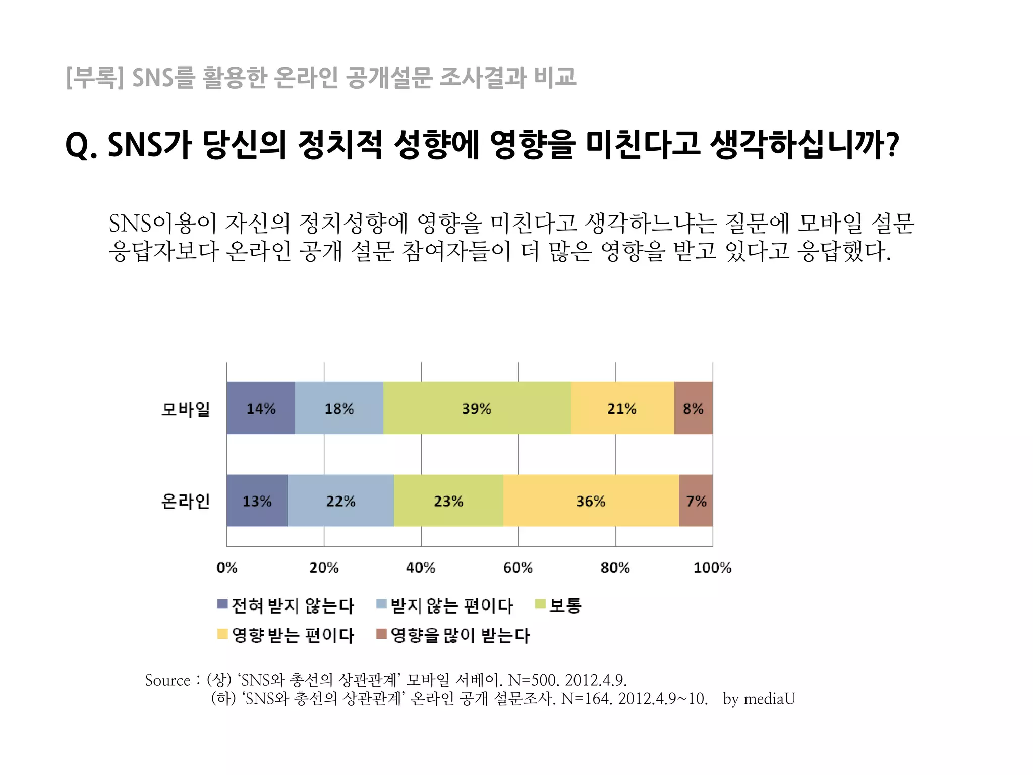 [부록] SNS를 활용한 온라인 공개설문 조사결과 비교

Q. SNS가 당신의 정치적 성향에 영향을 미친다고 생각하십니까?

  SNS이용이 자신의 정치성향에 영향을 미친다고 생각하느냐는 질문에 모바일 설문
  응답자보다 온라인 공개 설문 참여자들이 더 많은 영향을 받고 있다고 응답했다.




    Source : (상) ‘SNS와 총선의 상관관계’ 모바일 서베이. N=500. 2012.4.9.
              (하) ‘SNS와 총선의 상관관계’ 온라인 공개 설문조사. N=164. 2012.4.9~10. by mediaU
 