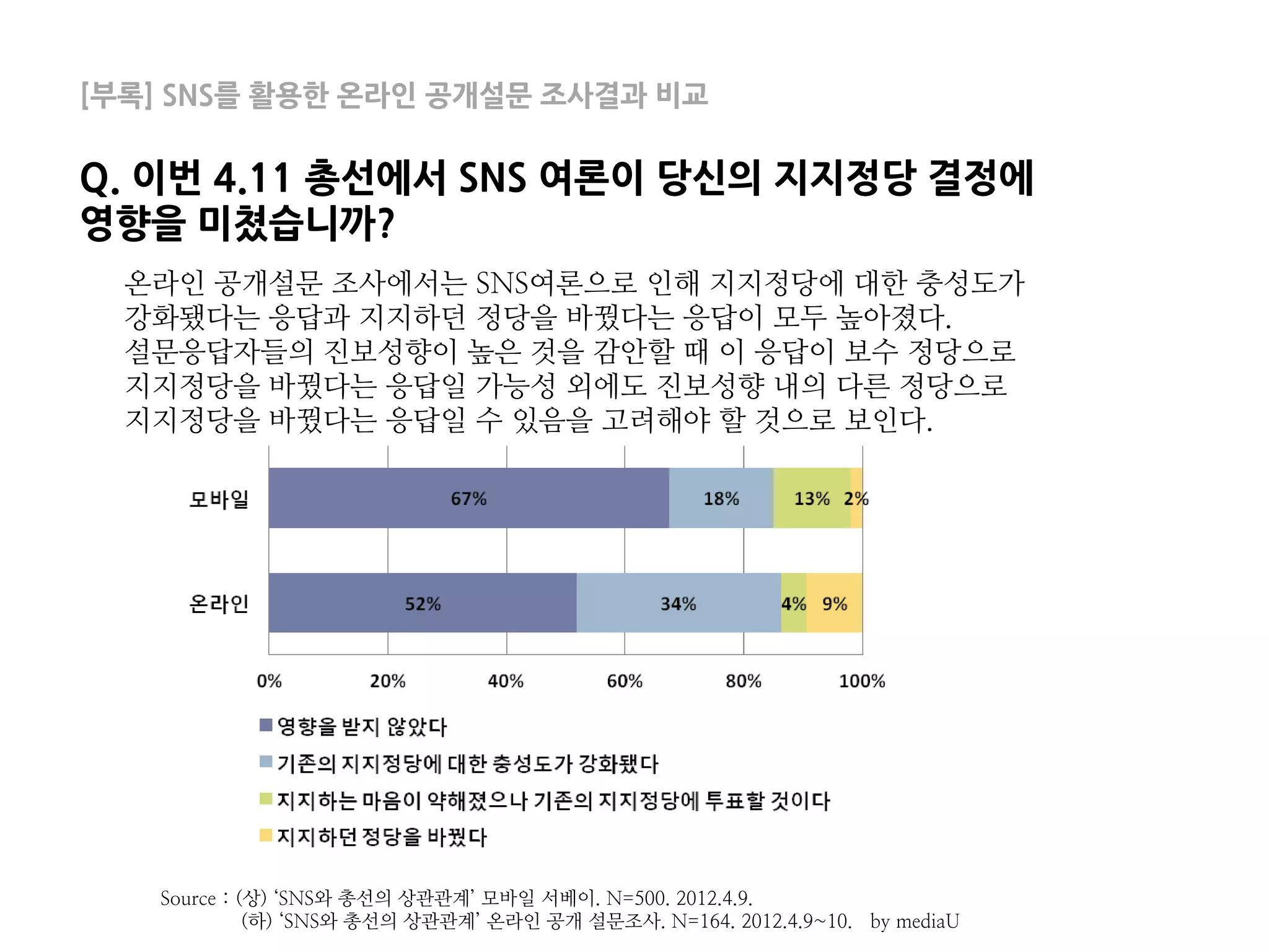 [부록] SNS를 활용한 온라인 공개설문 조사결과 비교

Q. 이번 4.11 총선에서 SNS 여론이 당신의 지지정당 결정에
영향을 미쳤습니까?
  온라인 공개설문 조사에서는 SNS여론으로 인해 지지정당에 대한 충성도가
  강화됐다는 응답과 지지하던 정당을 바꿨다는 응답이 모두 높아졌다.
  설문응답자들의 진보성향이 높은 것을 감안할 때 이 응답이 보수 정당으로
  지지정당을 바꿨다는 응답일 가능성 외에도 진보성향 내의 다른 정당으로
  지지정당을 바꿨다는 응답일 수 있음을 고려해야 할 것으로 보인다.




   Source : (상) ‘SNS와 총선의 상관관계’ 모바일 서베이. N=500. 2012.4.9.
             (하) ‘SNS와 총선의 상관관계’ 온라인 공개 설문조사. N=164. 2012.4.9~10. by mediaU
 
