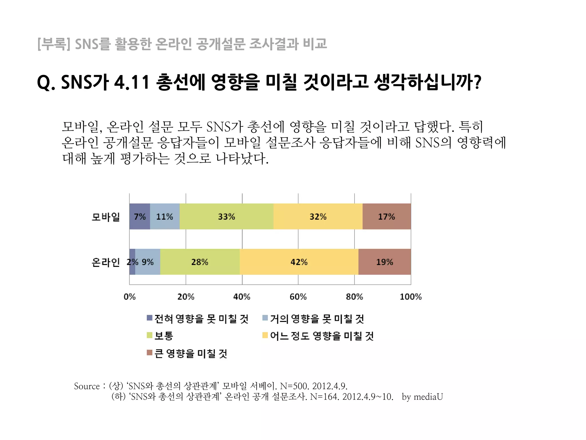 [부록] SNS를 활용한 온라인 공개설문 조사결과 비교

Q. SNS가 4.11 총선에 영향을 미칠 것이라고 생각하십니까?

  모바일, 온라인 설문 모두 SNS가 총선에 영향을 미칠 것이라고 답했다. 특히
  온라인 공개설문 응답자들이 모바일 설문조사 응답자들에 비해 SNS의 영향력에
  대해 높게 평가하는 것으로 나타났다.




   Source : (상) ‘SNS와 총선의 상관관계’ 모바일 서베이. N=500. 2012.4.9.
             (하) ‘SNS와 총선의 상관관계’ 온라인 공개 설문조사. N=164. 2012.4.9~10. by mediaU
 