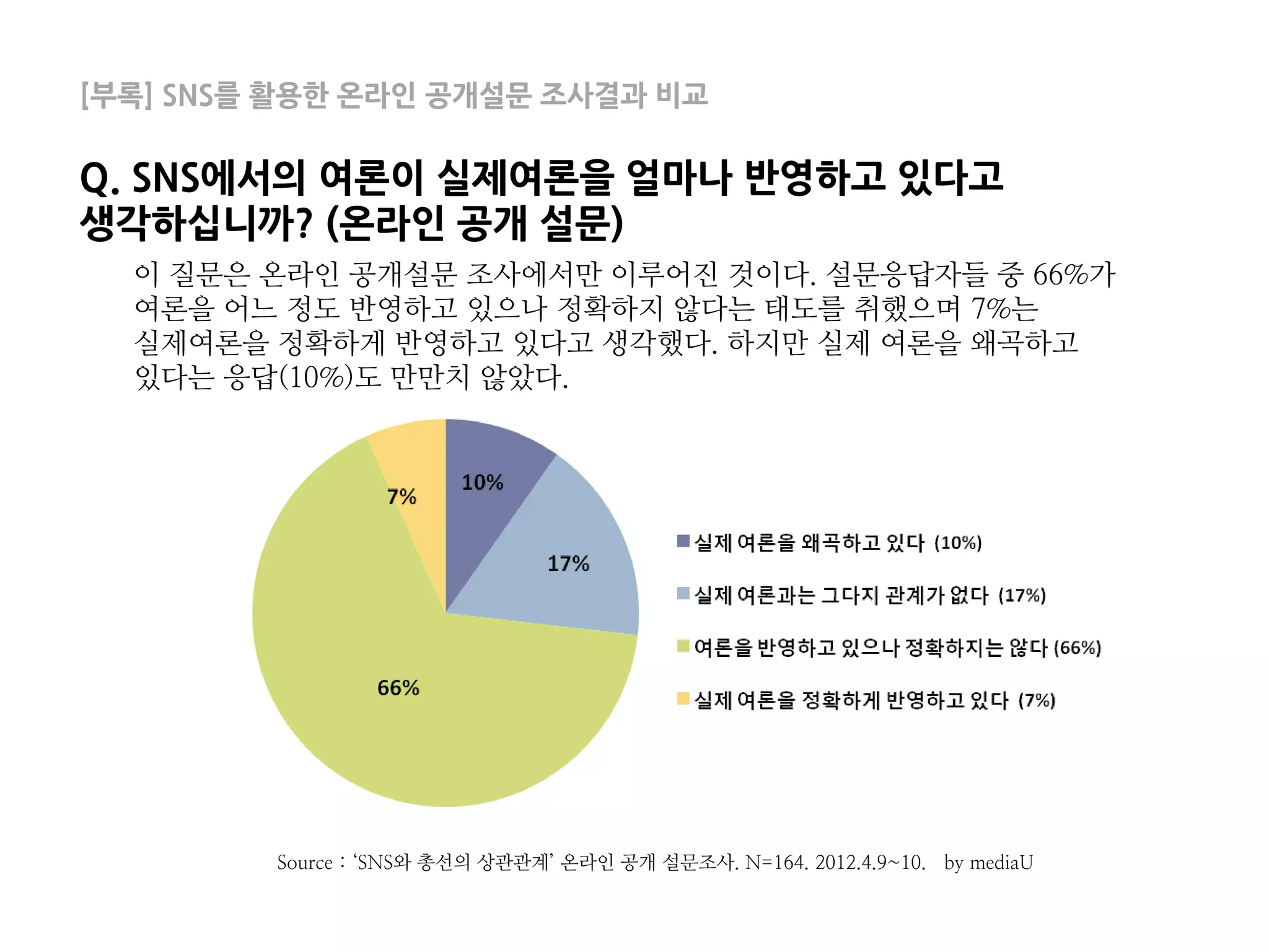 [부록] SNS를 활용한 온라인 공개설문 조사결과 비교

Q. SNS에서의 여론이 실제여론을 얼마나 반영하고 있다고
생각하십니까? (온라인 공개 설문)
  이 질문은 온라인 공개설문 조사에서만 이루어진 것이다. 설문응답자들 중 66%가
  여론을 어느 정도 반영하고 있으나 정확하지 않다는 태도를 취했으며 7%는
  실제여론을 정확하게 반영하고 있다고 생각했다. 하지만 실제 여론을 왜곡하고
  있다는 응답(10%)도 만만치 않았다.




         Source : ‘SNS와 총선의 상관관계’ 온라인 공개 설문조사. N=164. 2012.4.9~10. by mediaU
 