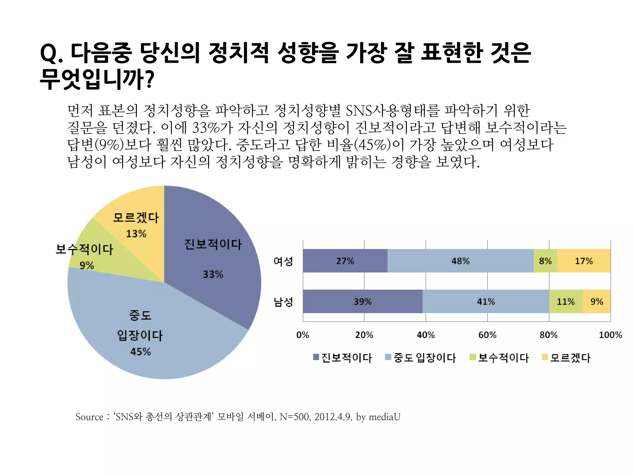 Q. 다음중 당신의 정치적 성향을 가장 잘 표현한 것은
무엇입니까?
 먼저 표본의 정치성향을 파악하고 정치성향별 SNS사용형태를 파악하기 위한
 질문을 던졌다. 이에 33%가 자신의 정치성향이 진보적이라고 답변해 보수적이라는
 답변(9%)보다 훨씬 많았다. 중도라고 답한 비율(45%)이 가장 높았으며 여성보다
 남성이 여성보다 자신의 정치성향을 명확하게 밝히는 경향을 보였다.




  Source : ‘SNS와 총선의 상관관계’ 모바일 서베이. N=500. 2012.4.9. by mediaU
 
