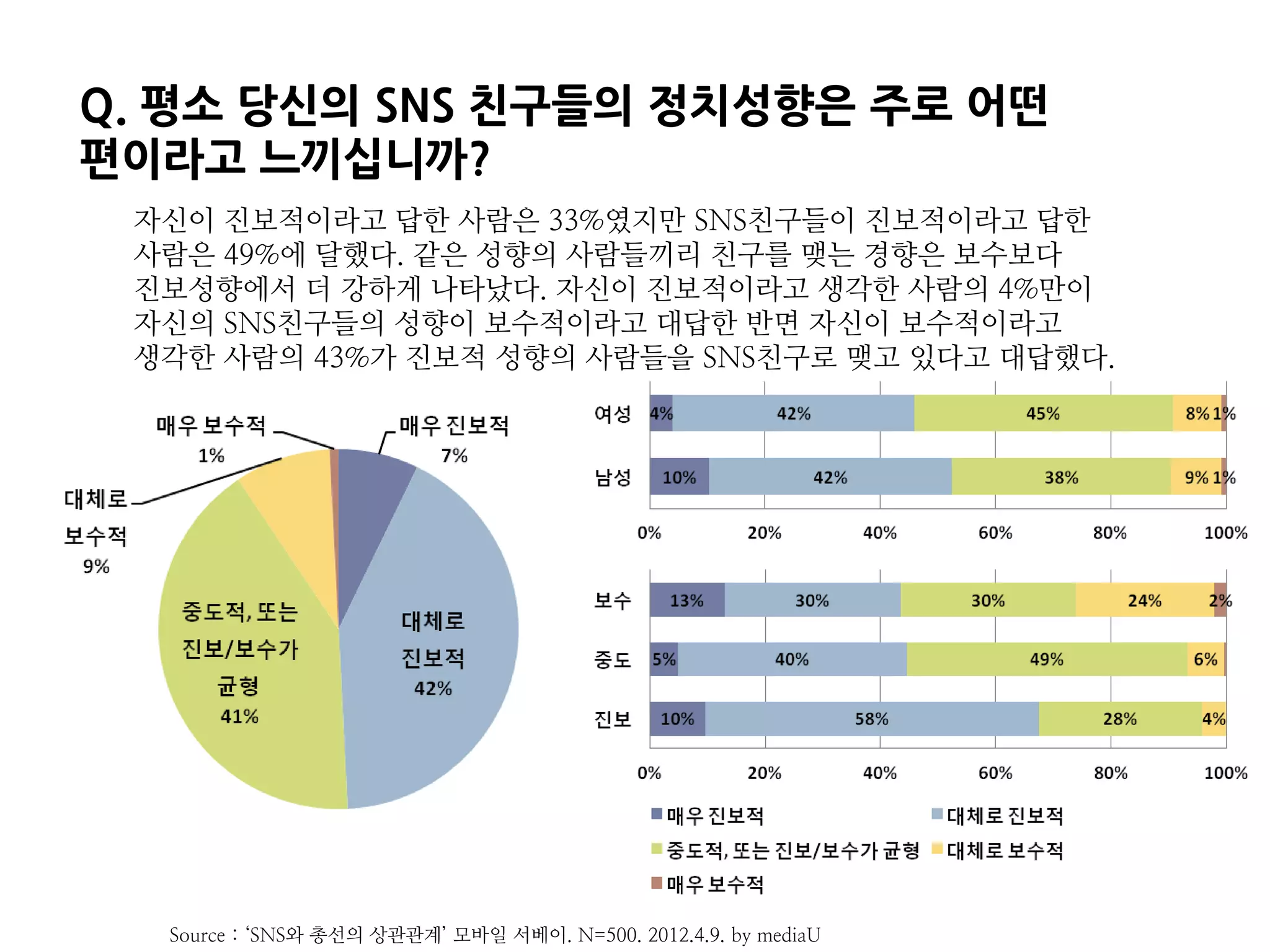 Q. 평소 당신의 SNS 친구들의 정치성향은 주로 어떤
편이라고 느끼십니까?
 자신이 진보적이라고 답한 사람은 33%였지만 SNS친구들이 진보적이라고 답한
 사람은 49%에 달했다. 같은 성향의 사람들끼리 친구를 맺는 경향은 보수보다
 진보성향에서 더 강하게 나타났다. 자신이 진보적이라고 생각한 사람의 4%만이
 자신의 SNS친구들의 성향이 보수적이라고 대답한 반면 자신이 보수적이라고
 생각한 사람의 43%가 진보적 성향의 사람들을 SNS친구로 맺고 있다고 대답했다.




  Source : ‘SNS와 총선의 상관관계’ 모바일 서베이. N=500. 2012.4.9. by mediaU
 