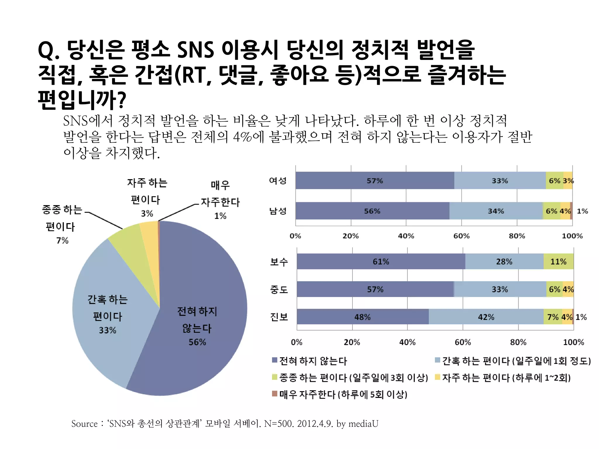 Q. 당신은 평소 SNS 이용시 당신의 정치적 발언을
직접, 혹은 간접(RT, 댓글, 좋아요 등)적으로 즐겨하는
편입니까?
 SNS에서 정치적 발언을 하는 비율은 낮게 나타났다. 하루에 한 번 이상 정치적
 발언을 한다는 답변은 전체의 4%에 불과했으며 전혀 하지 않는다는 이용자가 절반
 이상을 차지했다.




  Source : ‘SNS와 총선의 상관관계’ 모바일 서베이. N=500. 2012.4.9. by mediaU
 