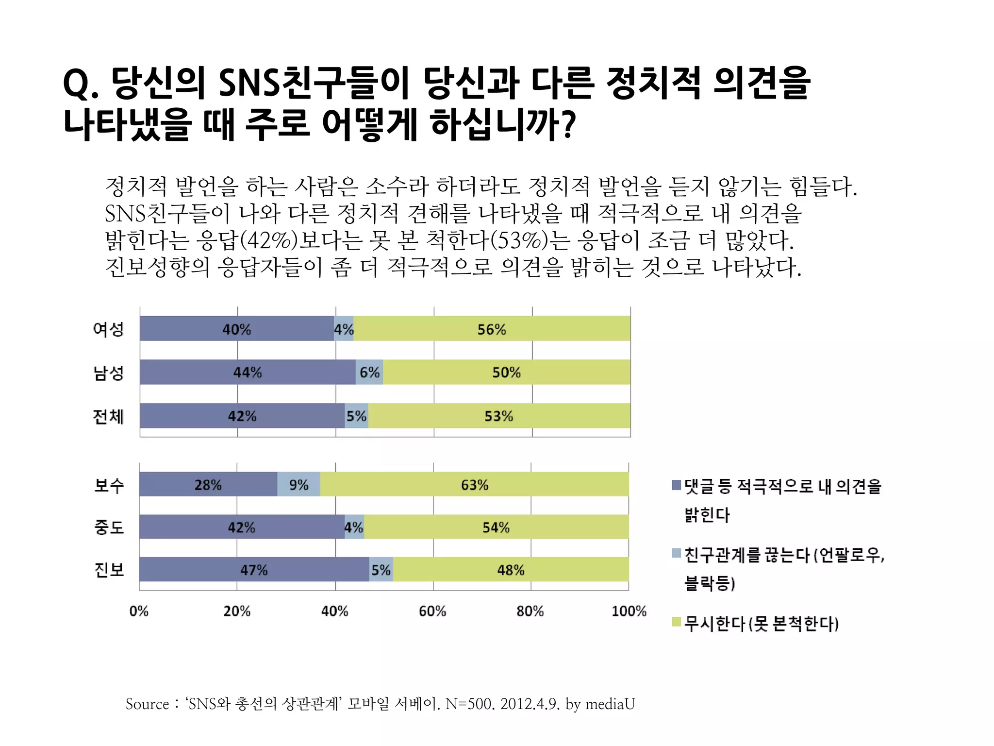 Q. 당신의 SNS친구들이 당신과 다른 정치적 의견을
나타냈을 때 주로 어떻게 하십니까?
 정치적 발언을 하는 사람은 소수라 하더라도 정치적 발언을 듣지 않기는 힘들다.
 SNS친구들이 나와 다른 정치적 견해를 나타냈을 때 적극적으로 내 의견을
 밝힌다는 응답(42%)보다는 못 본 척한다(53%)는 응답이 조금 더 많았다.
 진보성향의 응답자들이 좀 더 적극적으로 의견을 밝히는 것으로 나타났다.




  Source : ‘SNS와 총선의 상관관계’ 모바일 서베이. N=500. 2012.4.9. by mediaU
 