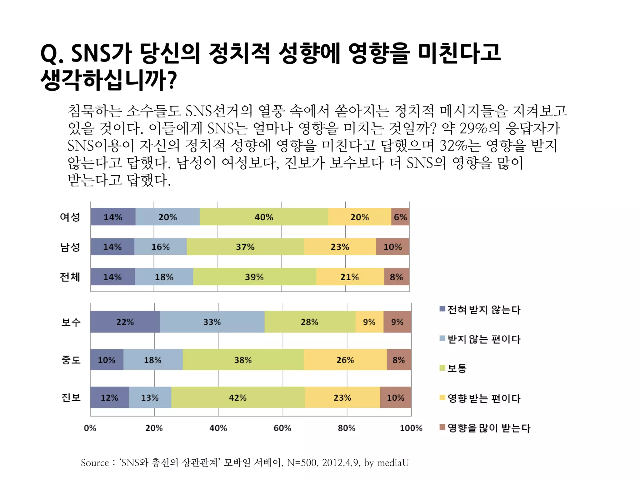 Q. SNS가 당신의 정치적 성향에 영향을 미친다고
생각하십니까?
 침묵하는 소수들도 SNS선거의 열풍 속에서 쏟아지는 정치적 메시지들을 지켜보고
 있을 것이다. 이들에게 SNS는 얼마나 영향을 미치는 것일까? 약 29%의 응답자가
 SNS이용이 자신의 정치적 성향에 영향을 미친다고 답했으며 32%는 영향을 받지
 않는다고 답했다. 남성이 여성보다, 진보가 보수보다 더 SNS의 영향을 많이
 받는다고 답했다.




  Source : ‘SNS와 총선의 상관관계’ 모바일 서베이. N=500. 2012.4.9. by mediaU
 