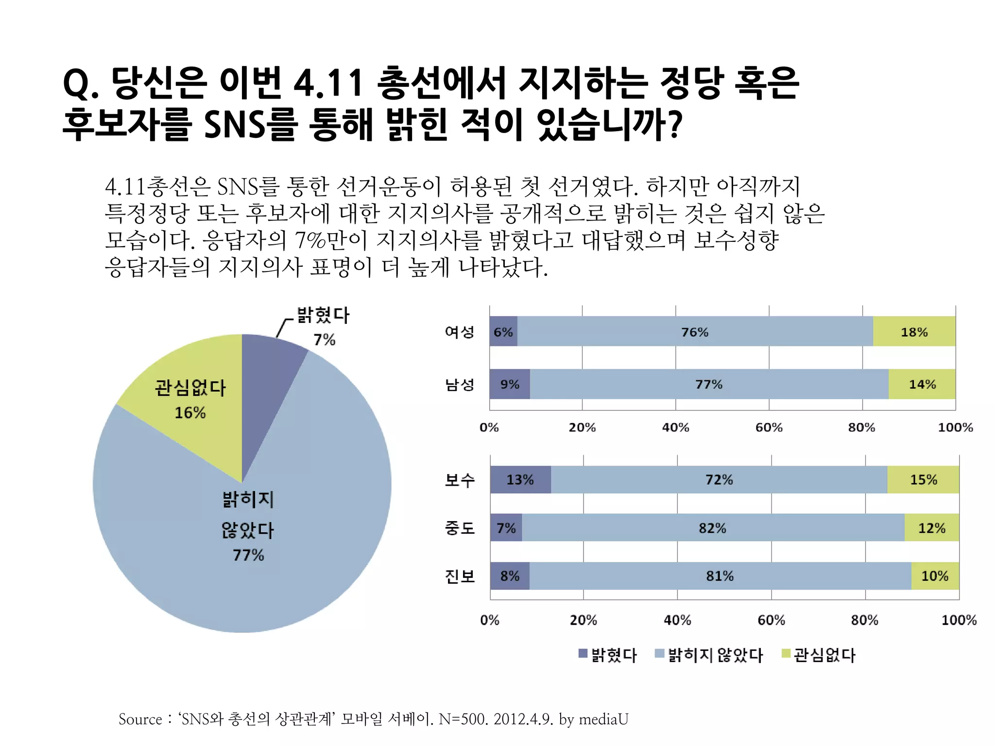 Q. 당신은 이번 4.11 총선에서 지지하는 정당 혹은
후보자를 SNS를 통해 밝힌 적이 있습니까?
 4.11총선은 SNS를 통한 선거운동이 허용된 첫 선거였다. 하지만 아직까지
 특정정당 또는 후보자에 대한 지지의사를 공개적으로 밝히는 것은 쉽지 않은
 모습이다. 응답자의 7%만이 지지의사를 밝혔다고 대답했으며 보수성향
 응답자들의 지지의사 표명이 더 높게 나타났다.




  Source : ‘SNS와 총선의 상관관계’ 모바일 서베이. N=500. 2012.4.9. by mediaU
 