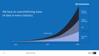 #IBMiX10
2010 2025
Sensors  
& Devices
Text
Enterprise  
Data
Images/ 
Multimedia
180 Zettabytes
We Are Here
2017
We face an overwhelming wave
of data in every industry
 
