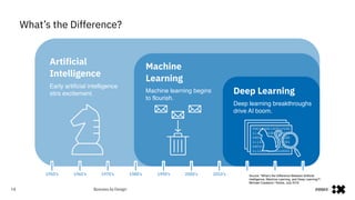 #IBMiX14
1950’s 1960’s 1970’s 1980’s 1990’s 2000’s 2010’s
Artificial
Intelligence
Early artificial intelligence
stirs excitement.
Machine
Learning
Machine learning begins
to flourish.
Deep Learning
Deep learning breakthroughs
drive AI boom.
Source: "What’s the Difference Between Artificial
Intelligence, Machine Learning, and Deep Learning?",
Michael Copeland / Nvidia, July 2016
What’s the Difference?
 