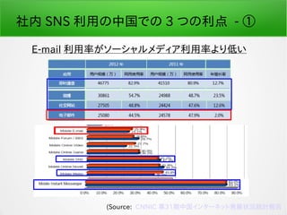 社内 SNS 利用の中国での 3 つの利点 - ①
E-mail 利用率がソーシャルメディア利用率より低い
(Source: CNNIC 第31期中国インターネット発展状況統計報告
 