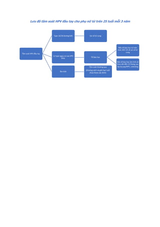 Lưu đồ tầm soát HPV đầu tay cho phụ nữ từ trên 25 tuổi mỗi 3 năm
 