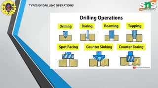 TYPES OF DRILLING OPERATIONS
 