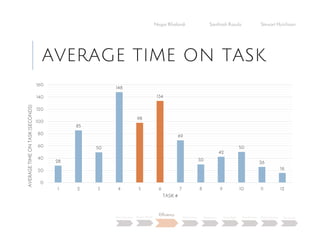 AVERAGE TIME ON TASK
Negar Khalandi Santhosh Kasula Stewart Hutchison
Main Question Project Details
Efficiency
Effectiveness Satisfaction Done Right Best Practices Data Collection Conclusion
28
85
50
148
98
134
69
30
42
50
26
16
0
20
40
60
80
100
120
140
160
1 2 3 4 5 6 7 8 9 10 11 12
AVERAGETIMEONTASK(SECONDS)
TASK #
 