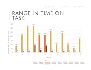 RANGE IN TIME ON
TASK
Negar Khalandi Santhosh Kasula Stewart Hutchison
Main Question Project Details
Efficiency
Effectiveness Satisfaction Done Right Best Practices Data Collection Conclusion
84
210
309
326
220 216
263
100
240
98
56
163
8
21 13
87
30
85
14 8 16 10 10 2
0
50
100
150
200
250
300
350
1 2 3 4 5 6 7 8 9 10 11 12
AVERAGETIMEONTASK(SECONDS)
TASK #
 