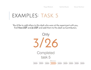 EXAMPLES: TASK 5
Negar Khalandi Santhosh Kasula Stewart Hutchison
Main Question Project Details Efficiency
Effectiveness
Satisfaction Done Right Best Practices Data Collection Conclusion
You’d like to add others to this dash who were at the experiment with you,
find Vera USF and Jo USF and add them to this dash as Contributors.
Only
Completed
task 5
 