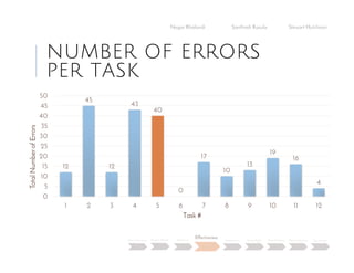 NUMBER OF ERRORS
PER TASK
Negar Khalandi Santhosh Kasula Stewart Hutchison
Main Question Project Details Efficiency
Effectiveness
Satisfaction Done Right Best Practices Data Collection Conclusion
12
45
12
43
40
0
17
10
13
19
16
4
0
5
10
15
20
25
30
35
40
45
50
1 2 3 4 5 6 7 8 9 10 11 12
TotalNumberofErrors
Task #
 