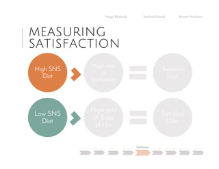 MEASURING
SATISFACTION
Negar Khalandi Santhosh Kasula Stewart Hutchison
Main Question Project Details Efficiency Effectiveness
Satisfaction
Done Right Best Practices Data Collection Conclusion
High SNS
Diet
High rate
of
Usefulness
Satisfied
User
Low SNS
Diet
High rate
of Ease
of Use
Satisfied
User
 