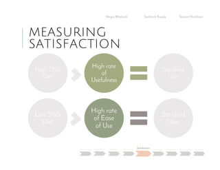 MEASURING
SATISFACTION
Negar Khalandi Santhosh Kasula Stewart Hutchison
Main Question Project Details Efficiency Effectiveness
Satisfaction
Done Right Best Practices Data Collection Conclusion
High SNS
Diet
High rate
of
Usefulness
Satisfied
User
Low SNS
Diet
High rate
of Ease
of Use
Satisfied
User
 