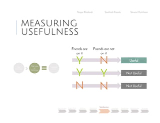 MEASURING
USEFULNESS
Negar Khalandi Santhosh Kasula Stewart Hutchison
Main Question Project Details Efficiency Effectiveness
Satisfaction
Done Right Best Practices Data Collection Conclusion
High
SNS Diet
High rate
of
Usefulness
Satisfied
User
Friends are
on it
Friends are not
on it
Useful
Not Useful
Not Useful
 