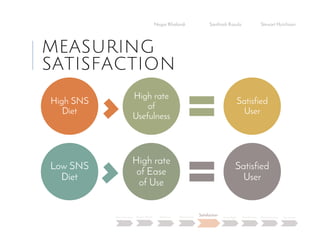 MEASURING
SATISFACTION
Negar Khalandi Santhosh Kasula Stewart Hutchison
Main Question Project Details Efficiency Effectiveness
Satisfaction
Done Right Best Practices Data Collection Conclusion
High SNS
Diet
High rate
of
Usefulness
Satisfied
User
Low SNS
Diet
High rate
of Ease
of Use
Satisfied
User
 
