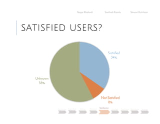 SATISFIED USERS?
Negar Khalandi Santhosh Kasula Stewart Hutchison
Main Question Project Details Efficiency Effectiveness
Satisfaction
Done Right Best Practices Data Collection Conclusion
Satisfied
34%
Not Satisfied
8%
Unknown
58%
 