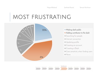 MOST FRUSTRATING
Negar Khalandi Santhosh Kasula Stewart Hutchison
Main Question Project Details Efficiency Effectiveness
Satisfaction
Done Right Best Practices Data Collection Conclusion
22%
41%
7%
7%
7%
4%
4%
4%
4%
Making dash public
Adding contributor to the dash
Searching for people
Internet connection
Updating profile
Creating an account
Creating a Dash
Case sensitivity when finding users
None
 