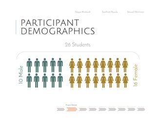 PARTICIPANT
DEMOGRAPHICS
Negar Khalandi Santhosh Kasula Stewart Hutchison
Main Question
Project Details
Efficiency Effectiveness Satisfaction Done Right Best Practices Data Collection Conclusion
10Male
16Female
26 Students
 