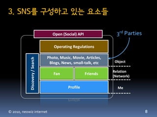 3. SNS를 구성하고 있는 요소들

                                     Open (Social) API               3rd Parties

                                     Operating Regulations

                                  Photo, Music, Movie, Articles,
             Discovery / Search




                                   Blogs, News, small-talk, etc     Object

                                                                   Relation
                                     Fan                 Friends
                                                                   (Network)

                                             Profile                 Me




© 2010, neowiz internet                                                            8
 