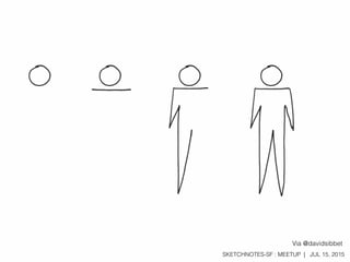 SKETCHNOTES-SF : MEETUP | JUL 15, 2015
Via @davidsibbet
 