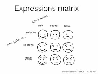 SKETCHNOTES-SF : MEETUP | JUL 15, 2015
smile frown
up brows
neutral
down
brows
no brows
add a mouth...
add eyebrows...
Expressions matrix
 