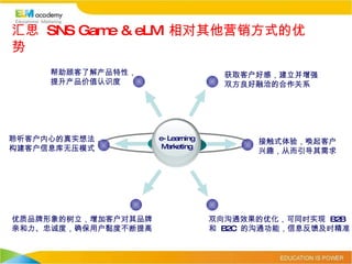 优质品牌形象的树立，增加客户对其品牌亲和力、忠诚度，确保用户黏度不断提高 双向沟通效果的优化，可同时实现  B2B  和  B2C  的沟通功能，信息反馈及时精准 聆听客户内心的真实想法，构建客户信息库无压模式 接触式体验，唤起客户兴趣，从而引导其需求 汇思  SNS Game & eLM  相对其他营销方式的优势 获取客户好感，建立并增强 双方良好融洽的合作关系 帮助顾客了解产品特性， 提升产品价值认识度 e-Learning Marketing 