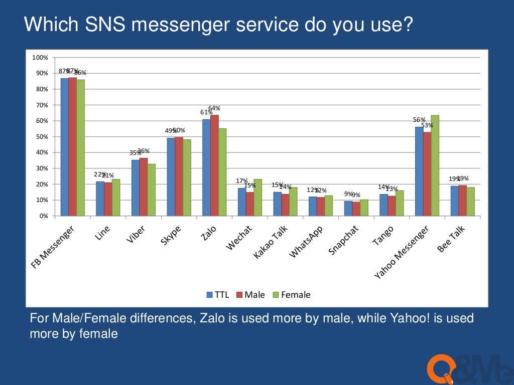 Which messaging app is popular in Vietnam?